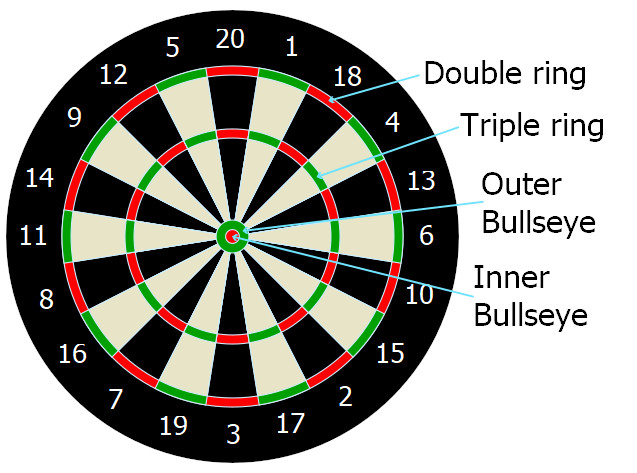 A dart board with labels for different parts.