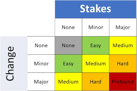 Comparative chart showing relationship betwen change and stakes.