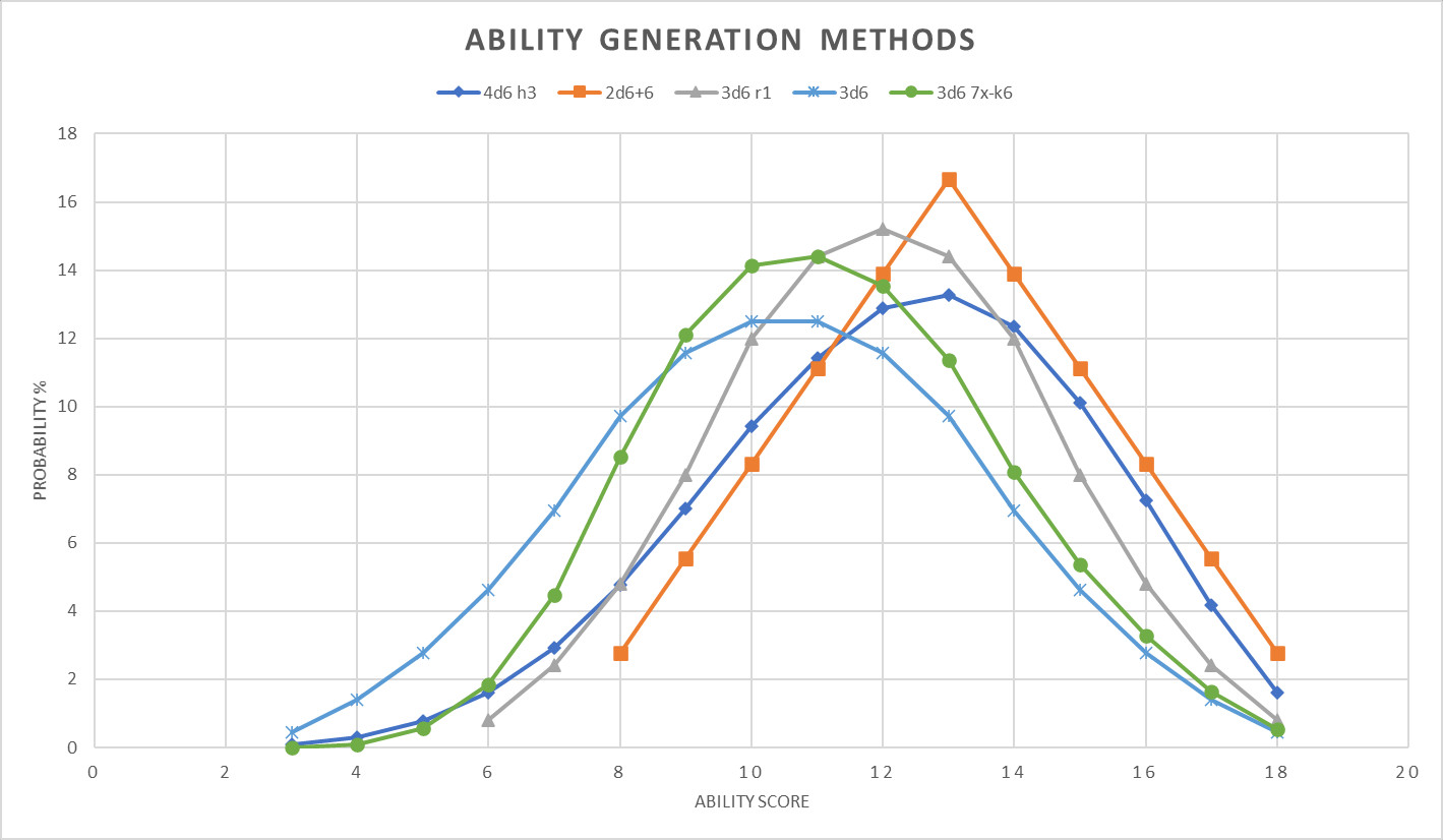 line graph featuring the probabilities of different random generation methods