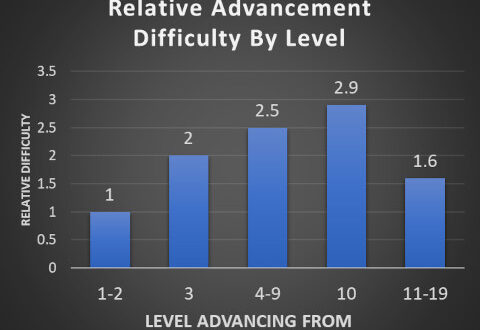 A bar chart showing the data of relative difficulty by level group.